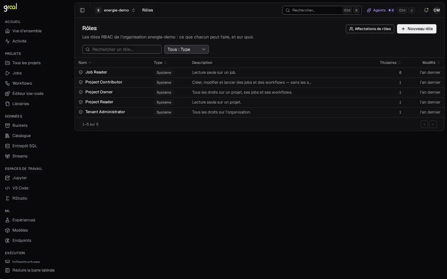 La liste des rôles d'une organisation dans la console graal : lecteur de job, contributeur, propriétaire et lecteur de projet, administrateur.